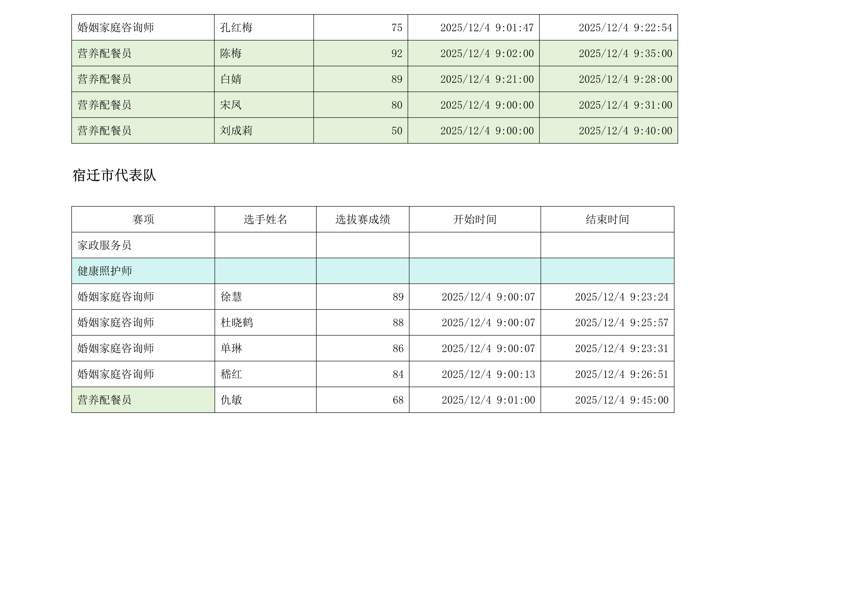 第八届江苏省家政服务职业技能竞赛选拔赛成绩单（2025.12.5）(1)_12