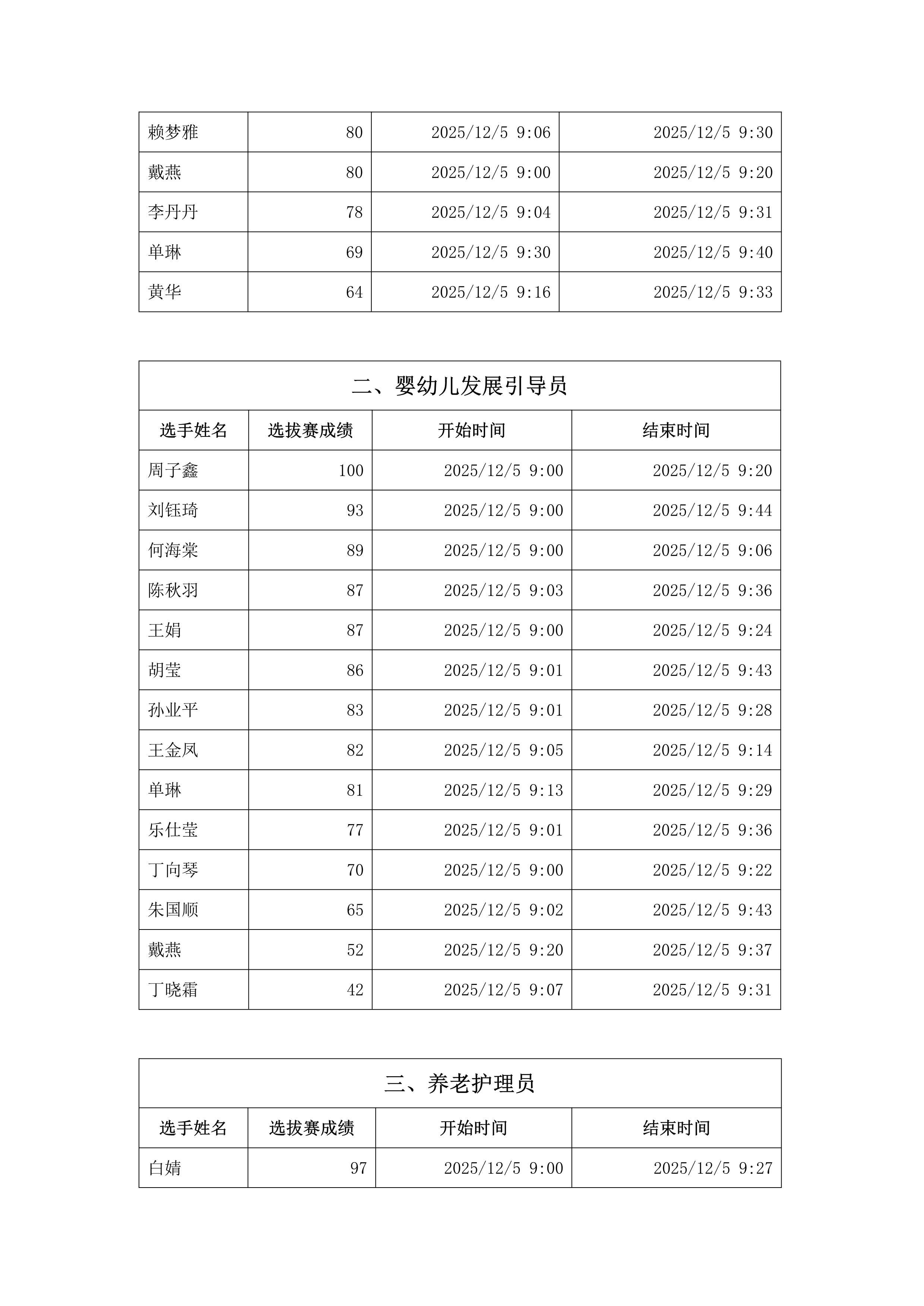 长三角家政职业技能竞赛选拔赛成绩单_2