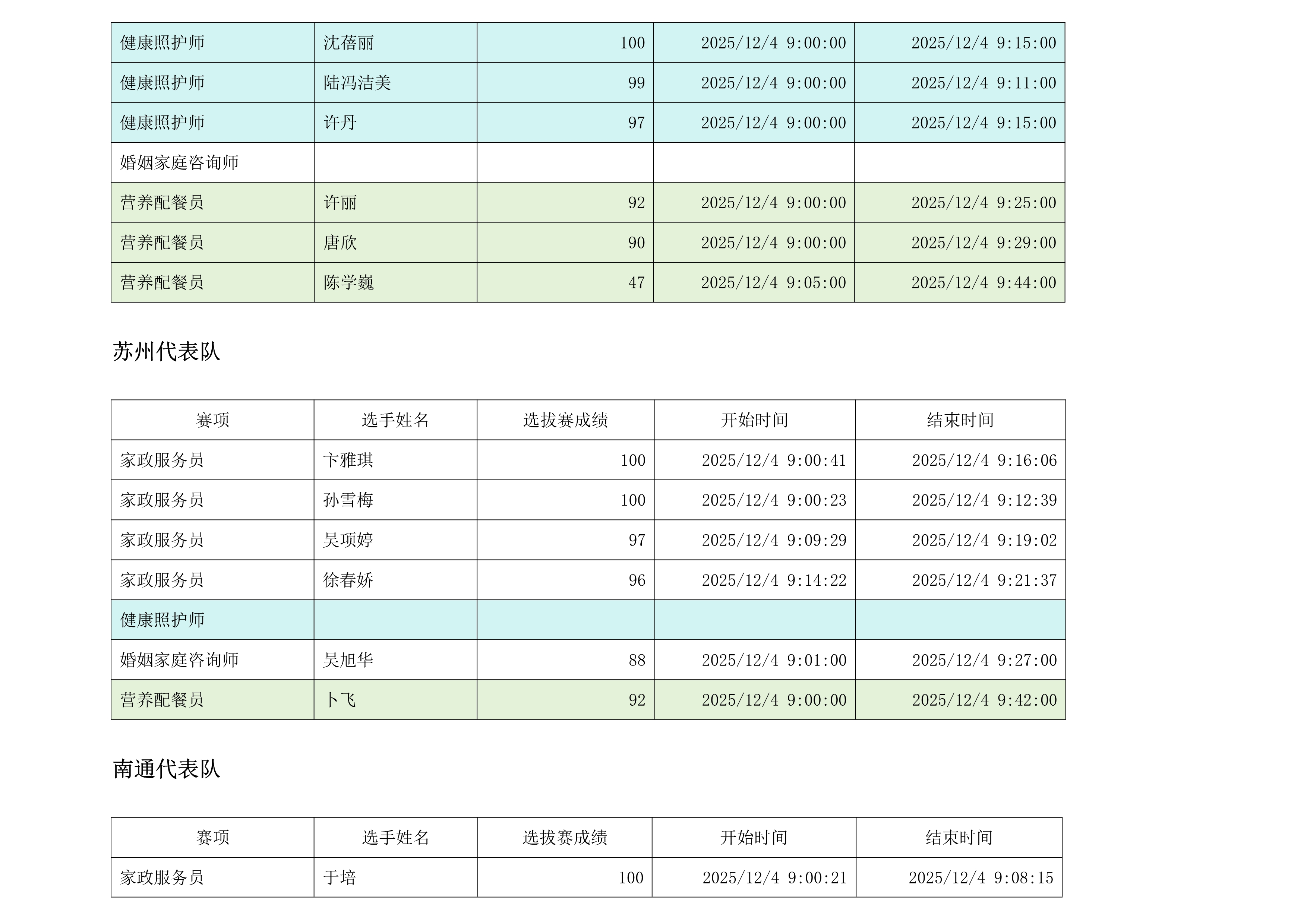 第八届江苏省家政服务职业技能竞赛选拔赛成绩单（2025.12.5）(1)_5