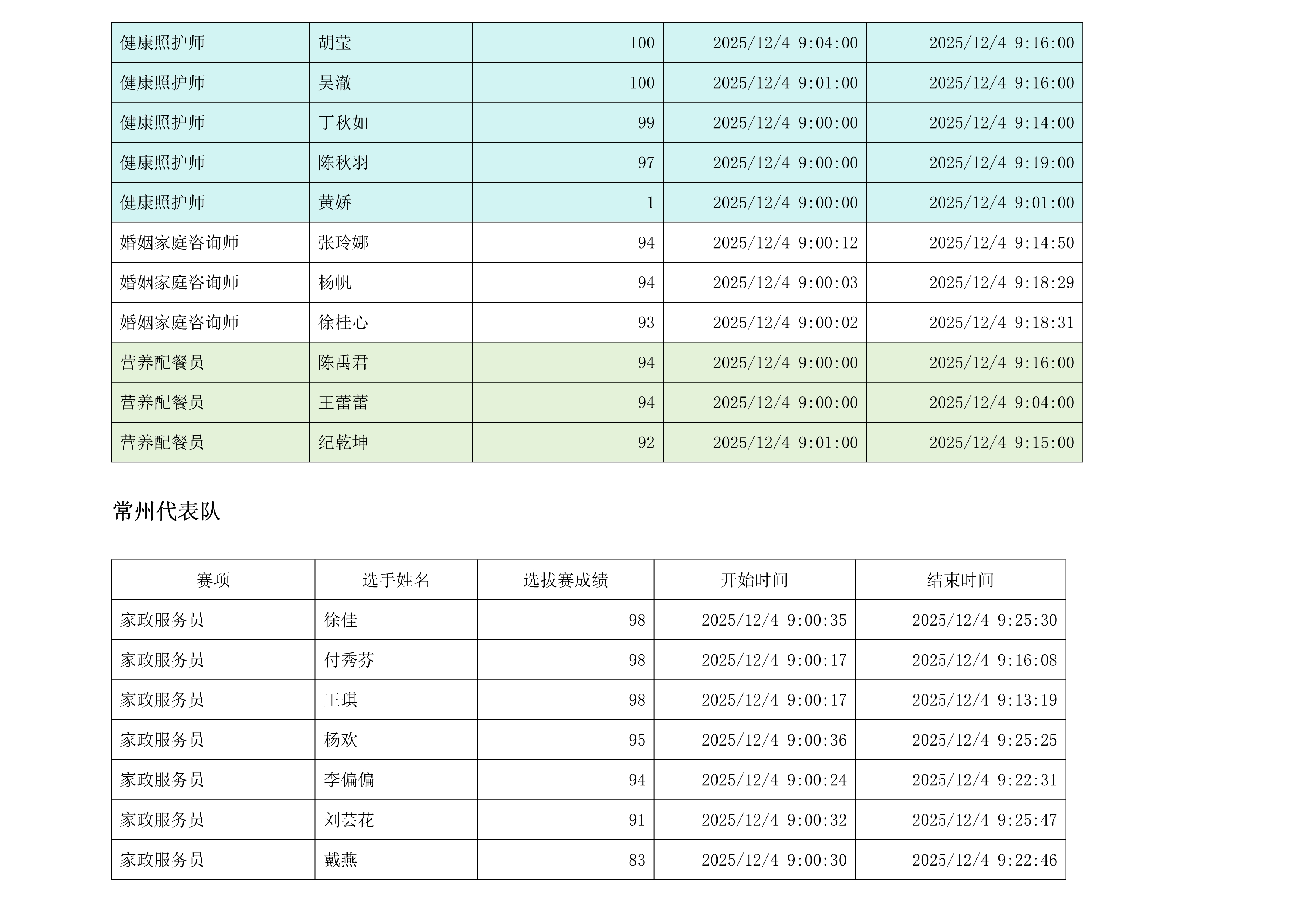第八届江苏省家政服务职业技能竞赛选拔赛成绩单（2025.12.5）(1)_4