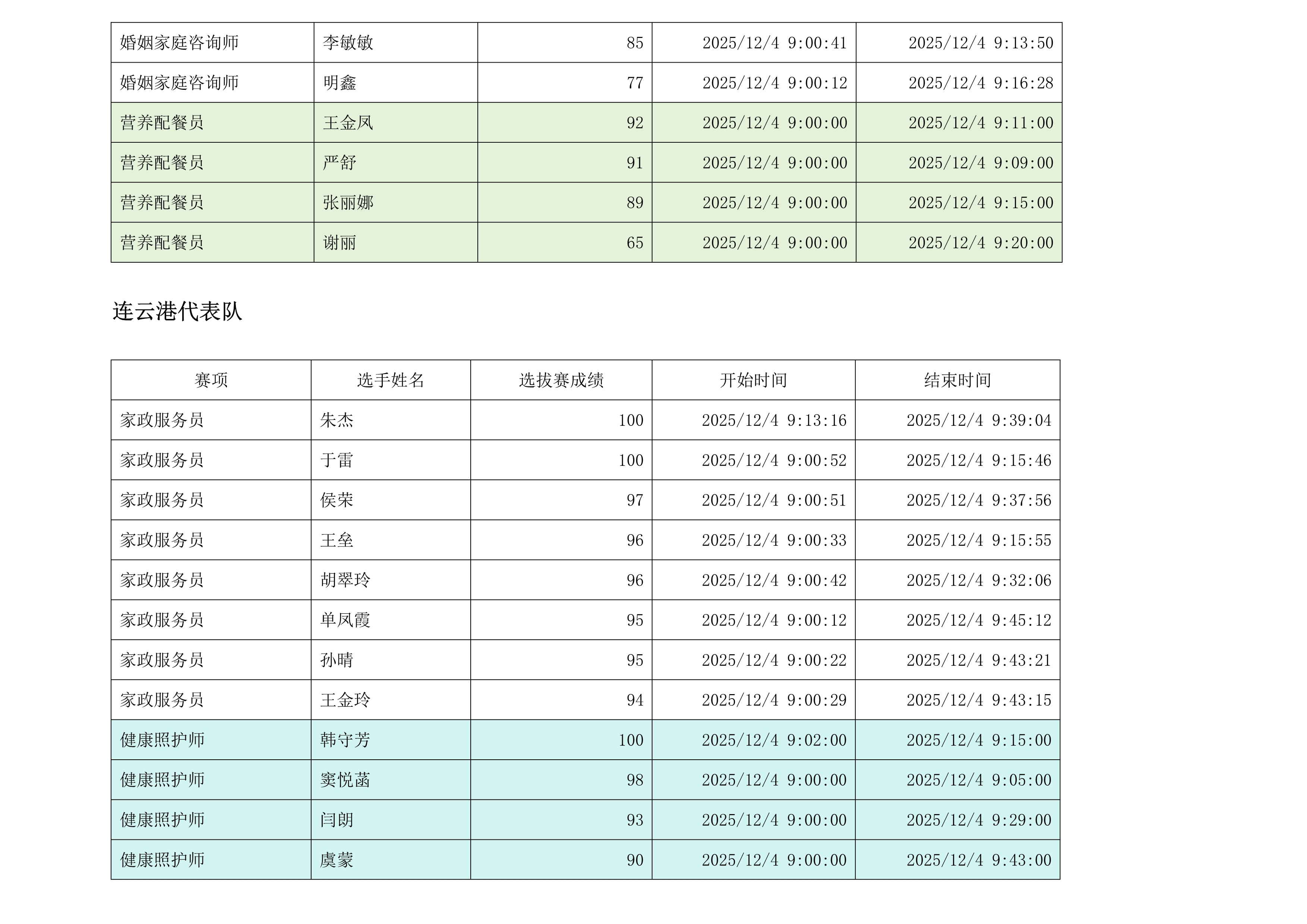 第八届江苏省家政服务职业技能竞赛选拔赛成绩单（2025.12.5）(1)_7