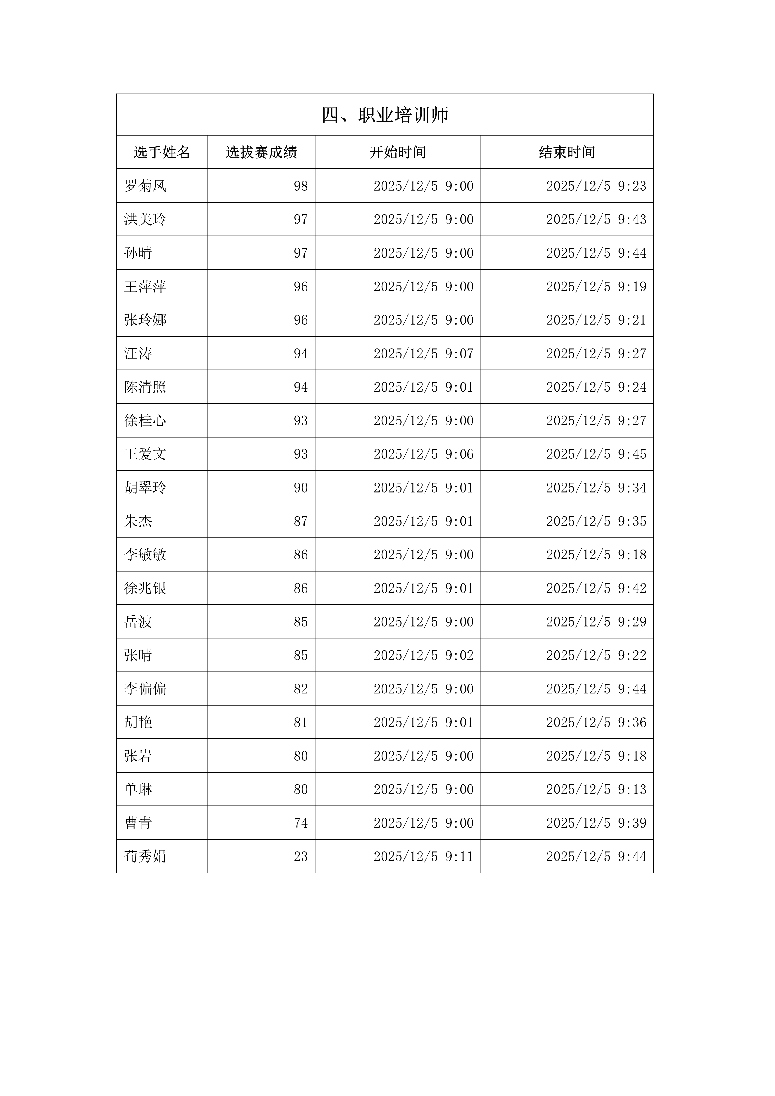 长三角家政职业技能竞赛选拔赛成绩单_4