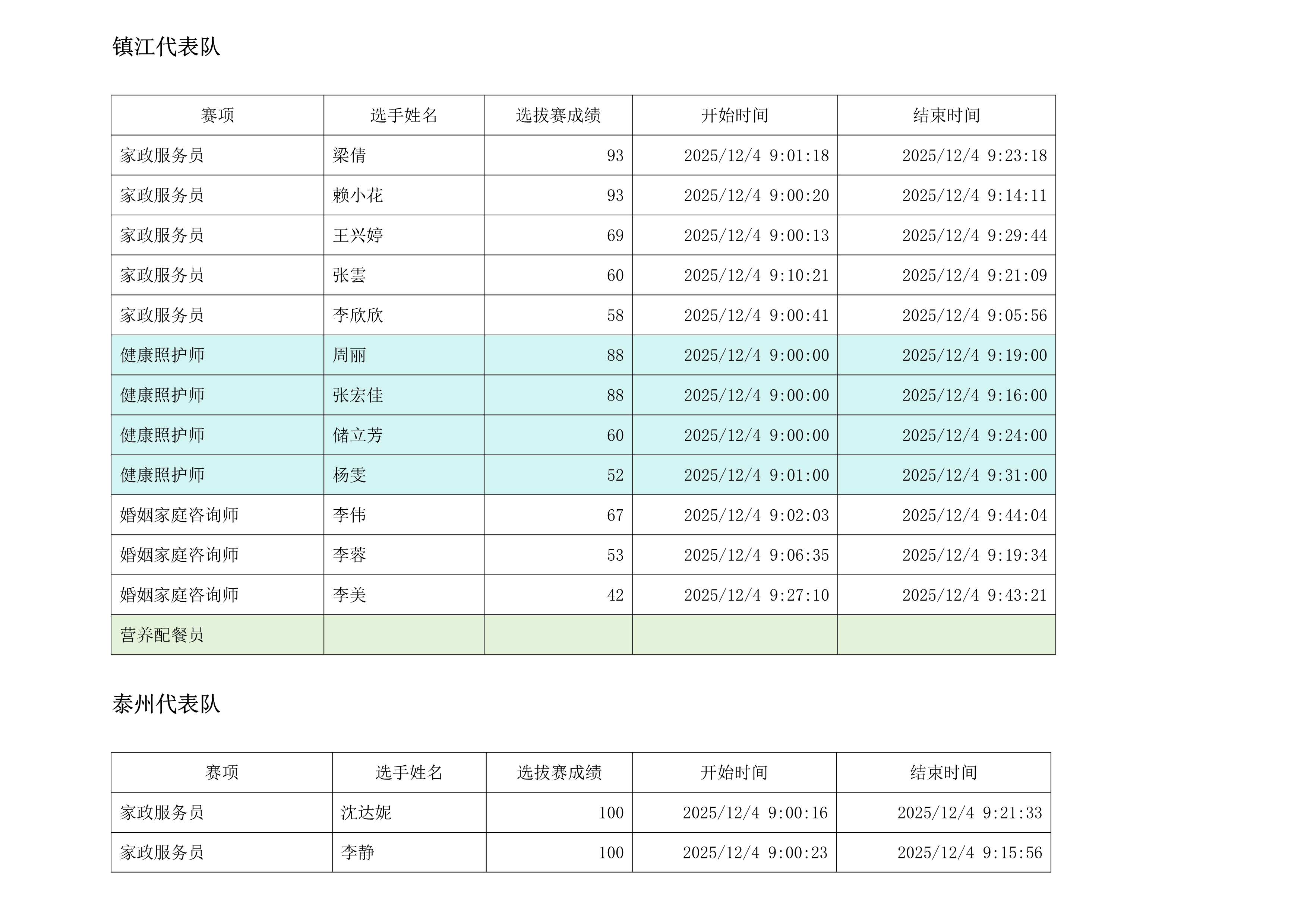 第八届江苏省家政服务职业技能竞赛选拔赛成绩单（2025.12.5）(1)_10