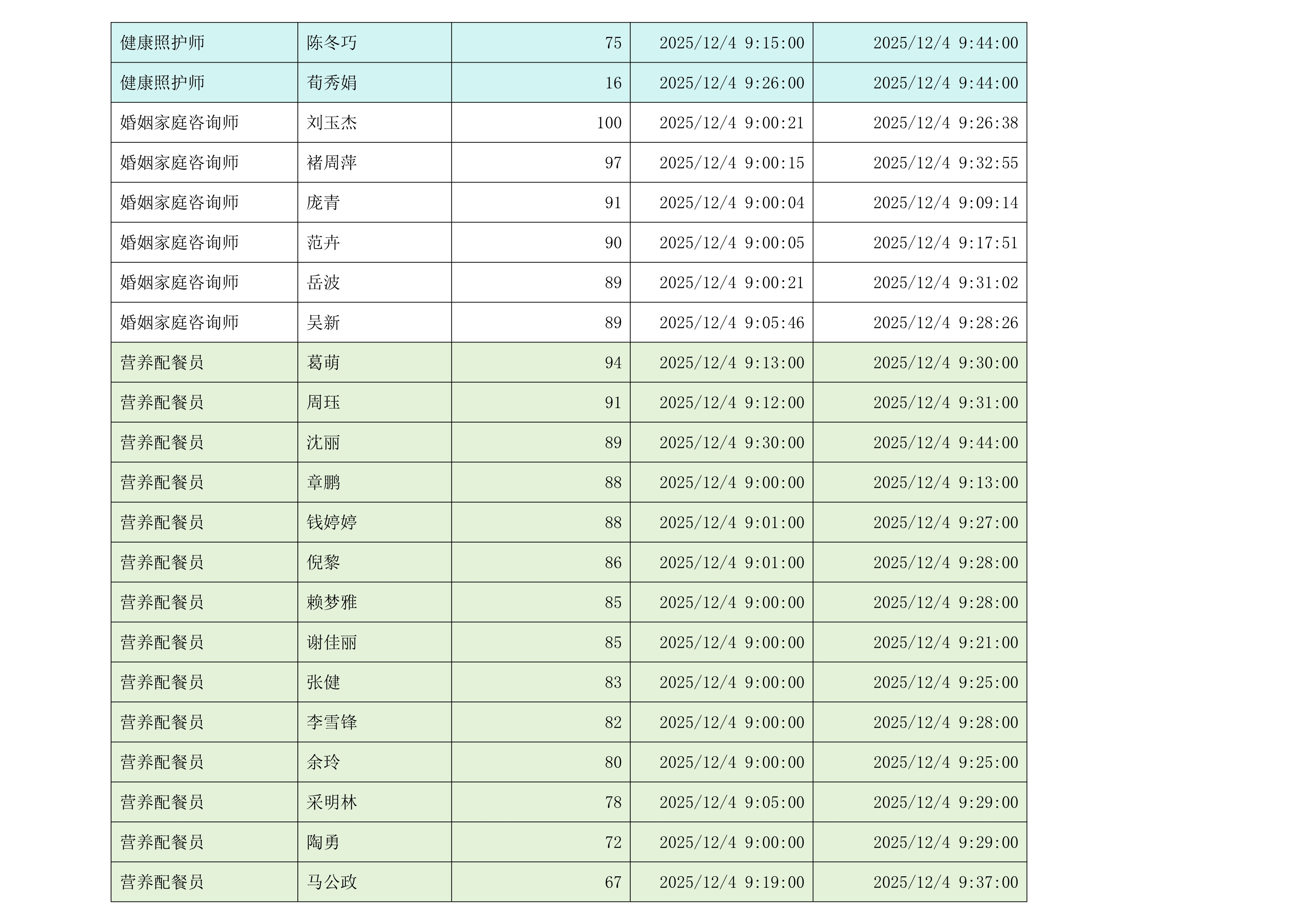 第八届江苏省家政服务职业技能竞赛选拔赛成绩单（2025.12.5）(1)_2
