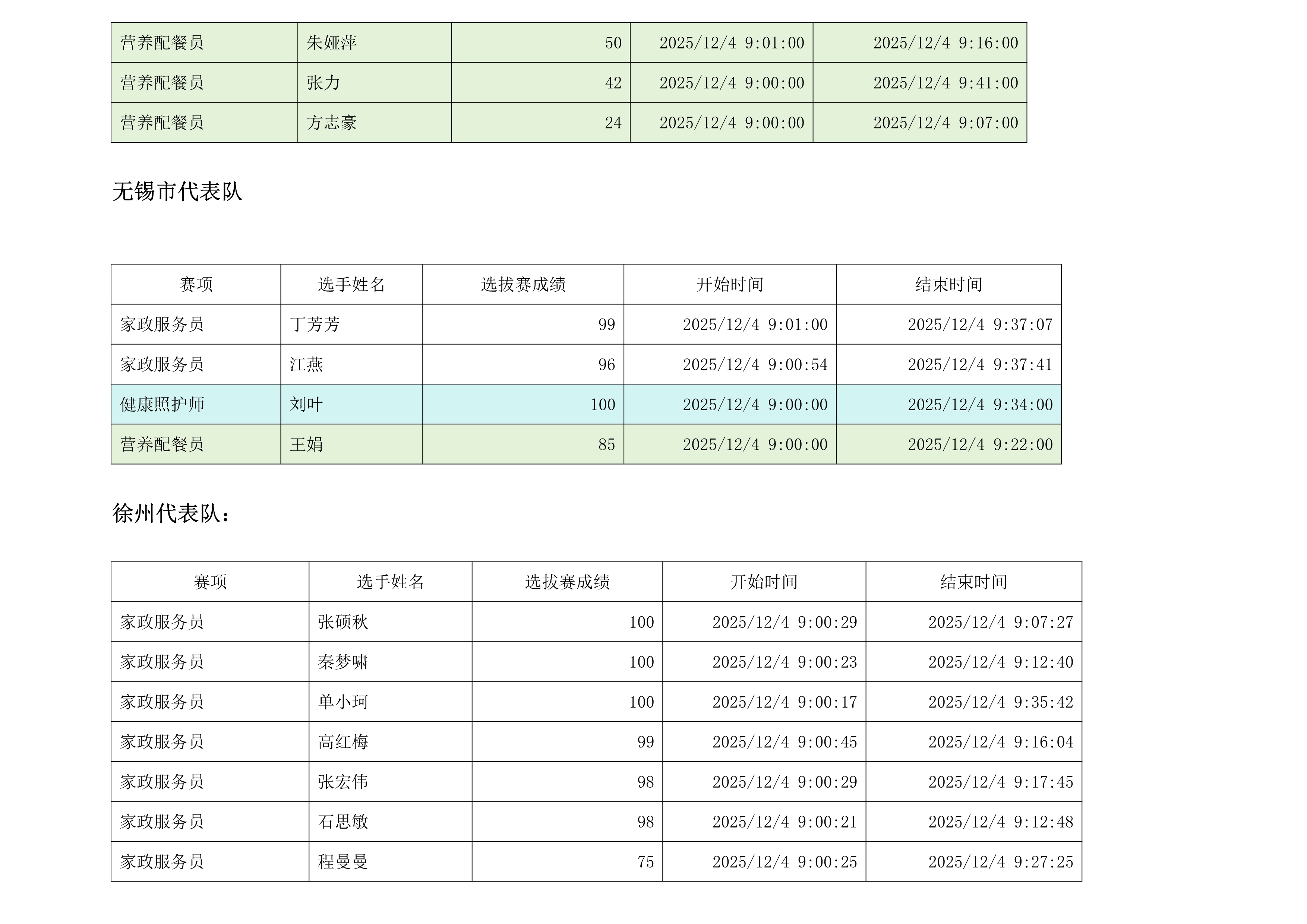 第八届江苏省家政服务职业技能竞赛选拔赛成绩单（2025.12.5）(1)_3