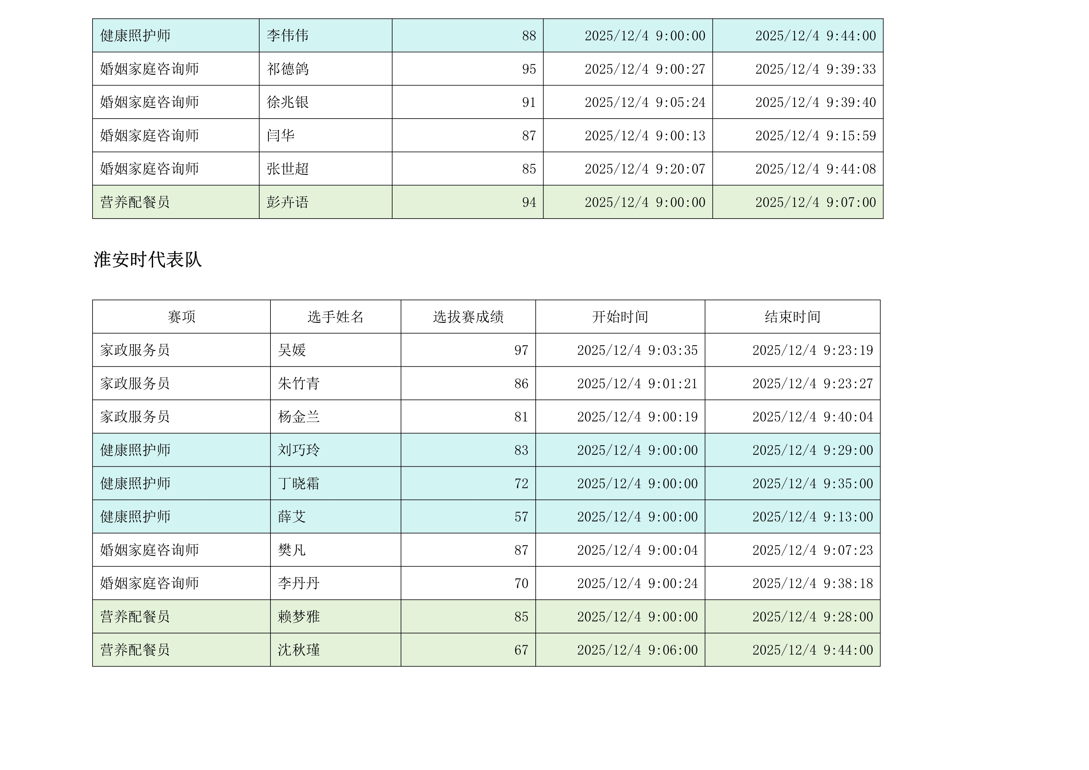 第八届江苏省家政服务职业技能竞赛选拔赛成绩单（2025.12.5）(1)_8
